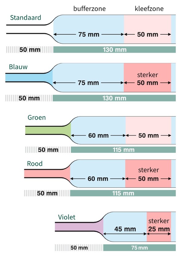 Sauer Comfort | Groen